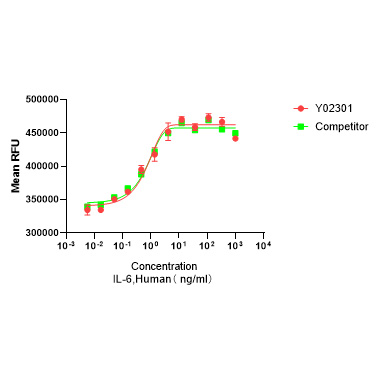 Y02301Рекомбинантный Человеческий IL-6