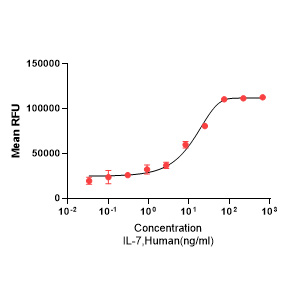 Y02401 Рекомбинантный Человеческий IL-7