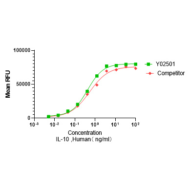 Y02501 Рекомбинантный Человеческий IL-10