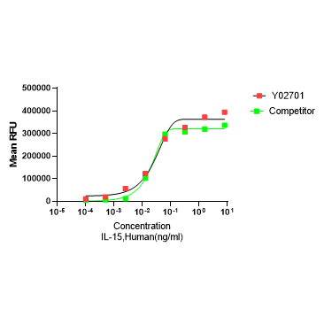 Y02701 Рекомбинантный Человеческий IL-15