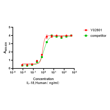 Y02801 Recombinant Human IL-18(Рекомбинантный Человеческий IL-18)
