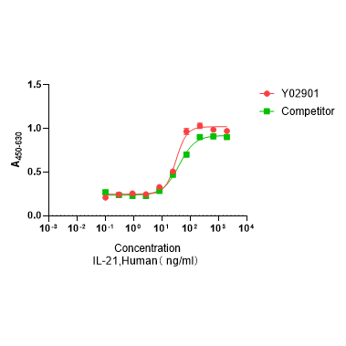 Y02901 Рекомбинантный Человеческий IL-21