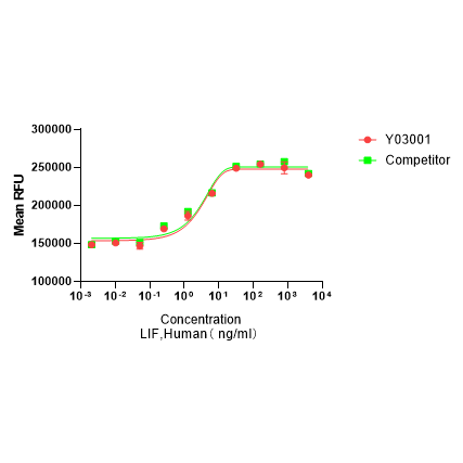 Y03001 Рекомбинантный Человеческий LIF