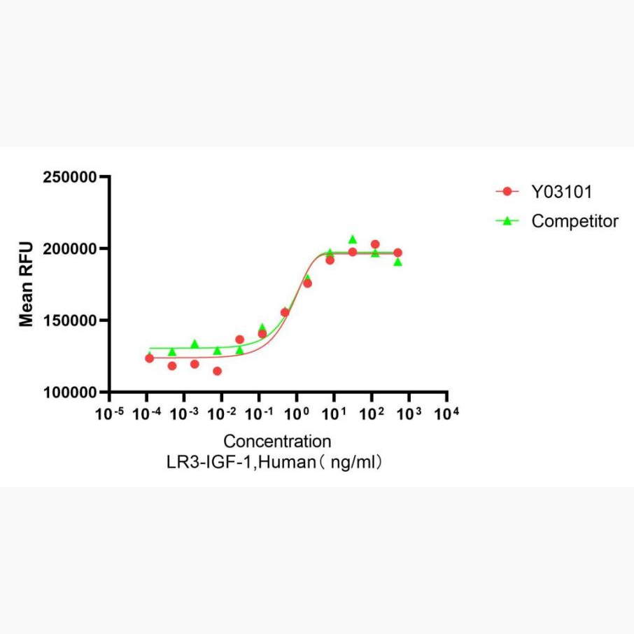 Y03101 Рекомбинантный Человеческий LR3 IGF1