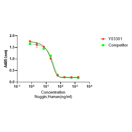 Y03301 Рекомбинантный Человеческий Ноггин