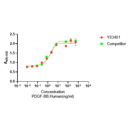 Y03411 Рекомбинантный Человеческий PDGF-BB