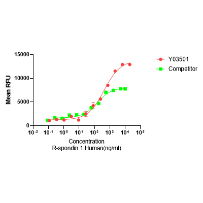 Y03501 Рекомбинантный Человеческий R-Spondin1
