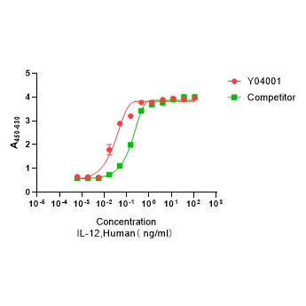 Y04001 Рекомбинантный Человеческий IL-12