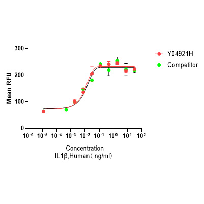 Y041921H Рекомбинантный Человеческий IL-1β