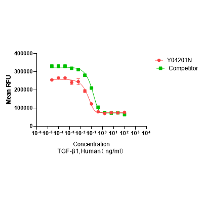 Y04201N  Рекомбинантный Человеческий TGF-β1
