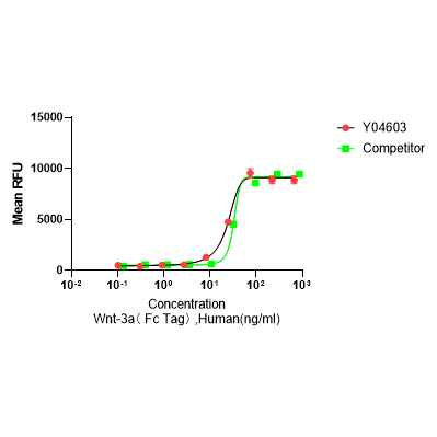 Y04603 Рекомбинантный Человеческий Wnt-3a(Fc Tag)