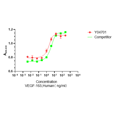 Y04701 Рекомбинантный Человеческий VEGF165