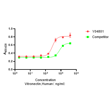 Y04801 Рекомбинантный Человеческий Витронектин