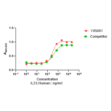 Y05001 Рекомбинантный Человеческий IL-23
