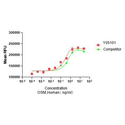 Y05101 Рекомбинантный Человеческий OSM
