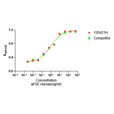 Y05421H Рекомбинантный Человеческий FGF-1
