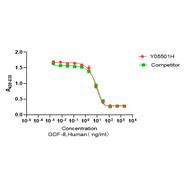 Y05501H Рекомбинантный Человеческий GDF-8