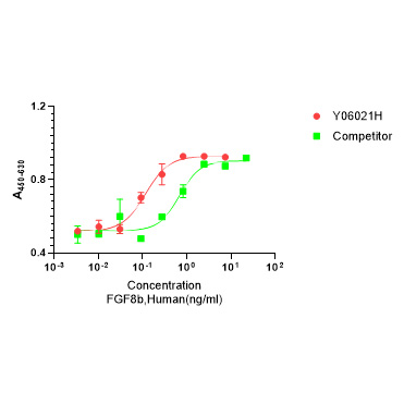 Y06021H Рекомбинантный Человеческий FGF-8b