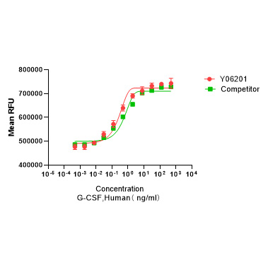 Y06201 Рекомбинантный Человеческий G-CSF