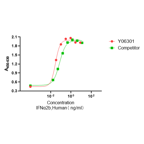 Y06301 Рекомбинантный Человеческий IFN-α2b