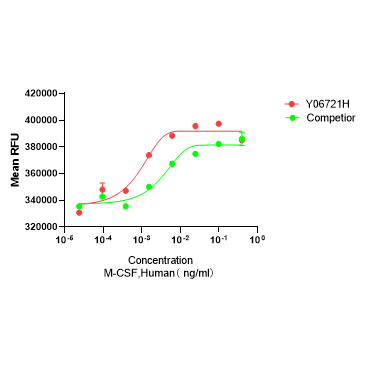 Y06721H Рекомбинантный Человеческий M-CSF