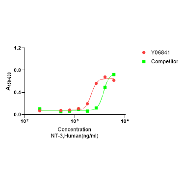 Y06841 Рекомбинантный Человеческий NT-3