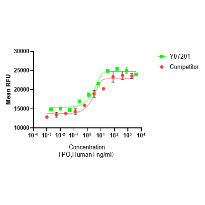 Y07201 Рекомбинантный Человеческий TPO