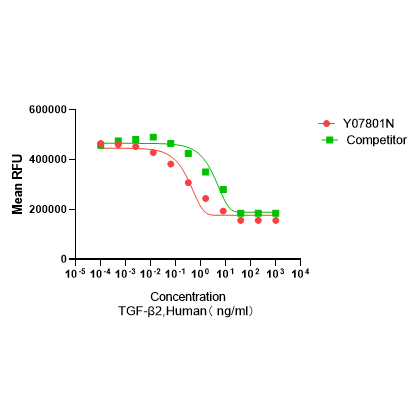 Y07801N  Рекомбинантный Человеческий TGF-β2