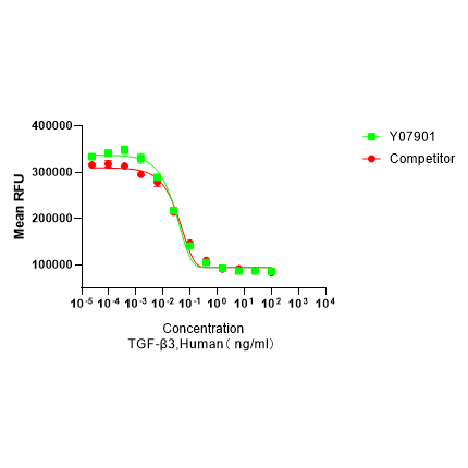 Y07901 Рекомбинантный Человеческий TGF-β3