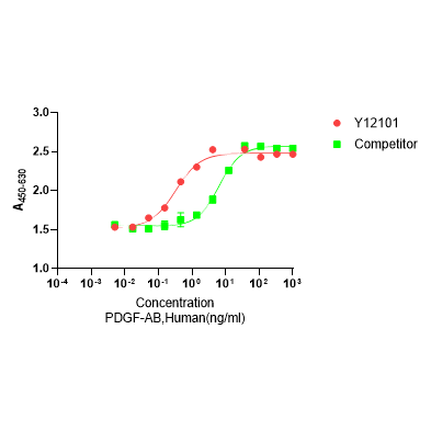Y12101 Рекомбинантный Человеческий PDGF-AB