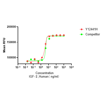 Y12441H Рекомбинантный Человеческий IGF-2