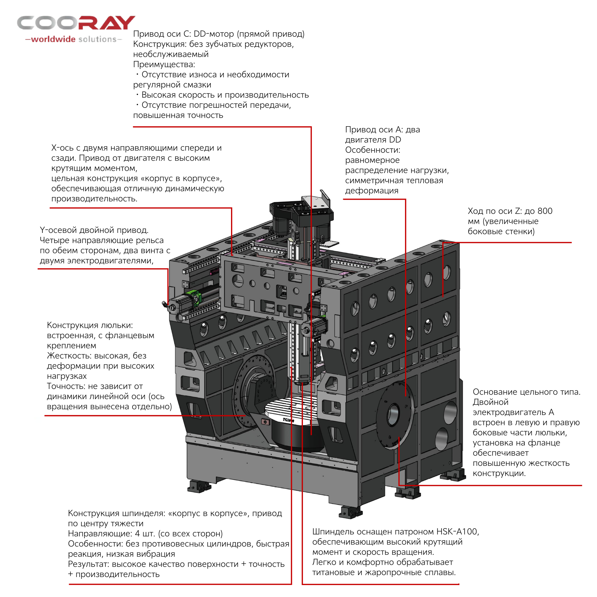 COORAY CR-5MC TG1000 пятиосевой обрабатывающий центр с ЧПУ