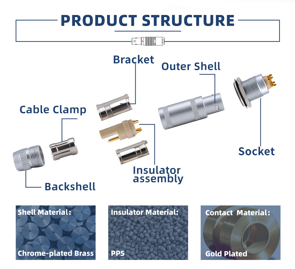 Круглые разъемы