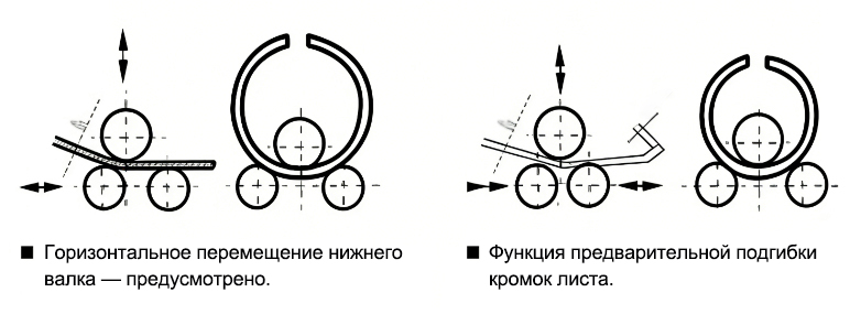 Трехвалковый листопрокатный станок
