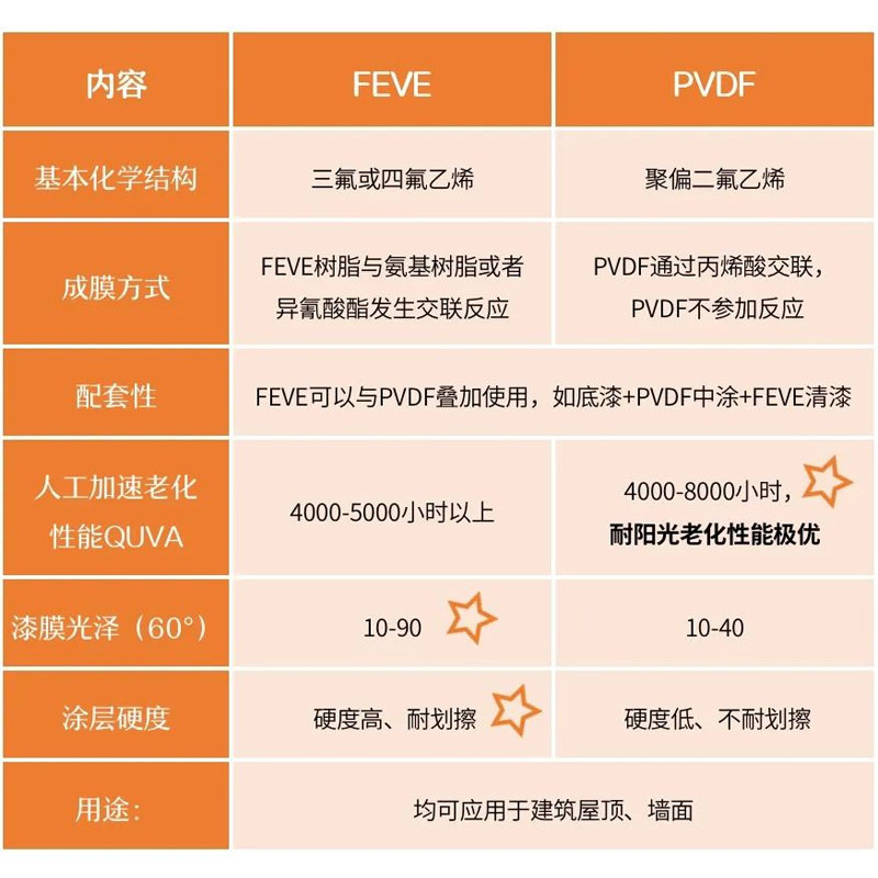 PVDF и FEVE называются фторуглеродными красками, в чем разница?