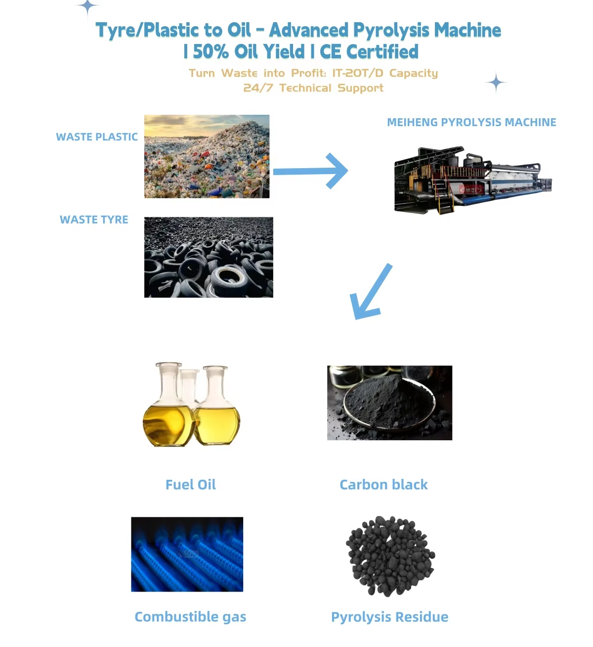 Машина для пиролиза отходов пластика и резины Машина для пиролиза шин Машина для пиролиза отходов пластика и резины Машина для пиролиза шин