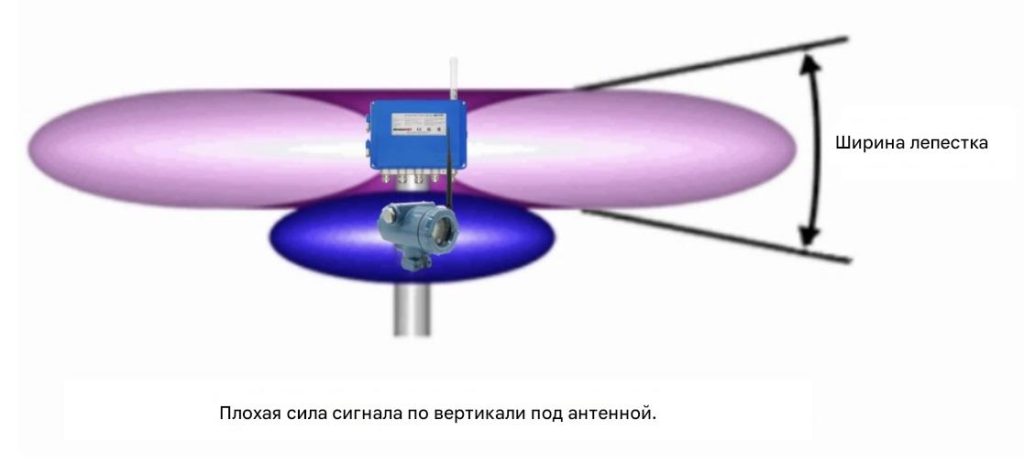 Диаграмма её направленности показана ниже