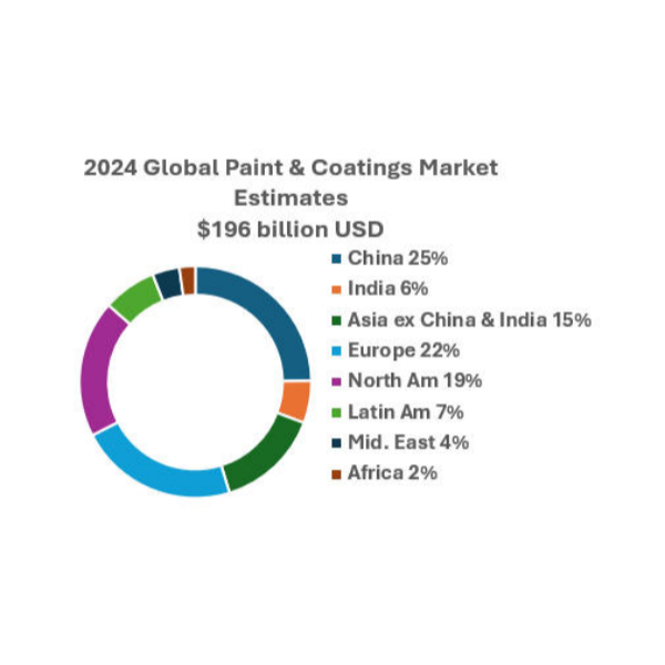 Обзор мирового рынка покрытий: объем рынка составляет 196 млрд долларов США, на долю Китая приходится 25 %