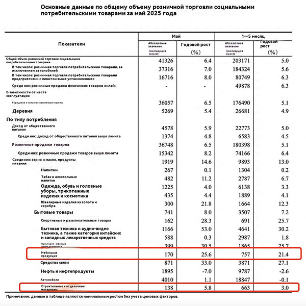 За первые 5 месяцев розничные продажи мебели выросли на 21,4% в годовом исчислении