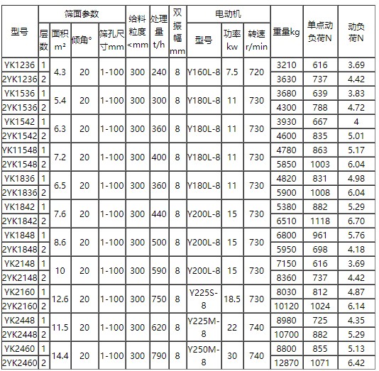 Вибрационные грохоты кругового движения серий YK, ZD и SZZ (3)