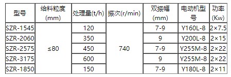 Вибрационный грохот для горячей руды SZR (2)