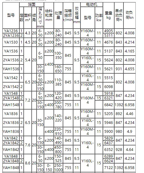 Вибрационный экран с круговым движением серии YA (3)