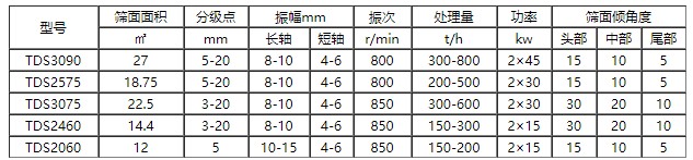 Эллиптические вибрационные грохоты одинаковой толщины серии TD, TDLS и TDSC (2)
