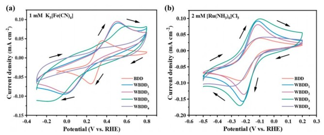 Рисунок 4. Циклические вольтамперограммы BDD и WBDD1–4, измеренные при скорости сканирования 100 мВ/с в 2 М растворе KCl: (a) 1 мМ раствор K₃[Fe(CN)₆]; (b) 2 мМ раствор [Ru(NH₃)₆]Cl₃. Стрелки указывают направление сканирования.