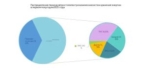 Анализ официальных данных по электрохимическому накоплению энергии за 2025 год