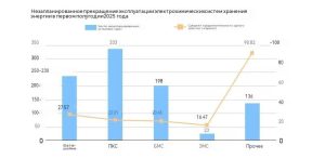 Анализ официальных данных по электрохимическому накоплению энергии за 2025 год