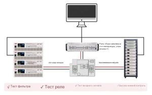 Высокоинтегрированные модульные решения обеспечивают эффективное тестирование автопроводки