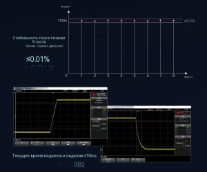 Высокоскоростной источник постоянного тока большой мощности NGI для эффективного тестирования автомобильных предохранителей