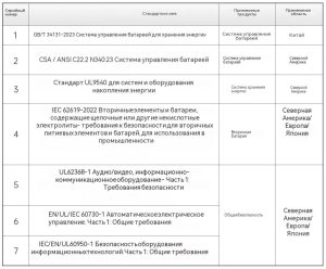 Глобальная BMS-тестовая программа, способствующая эффективной сертификации ведущих мировых организаций