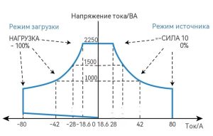 Применение двухнаправленного источника постоянного тока в тестировании OBC